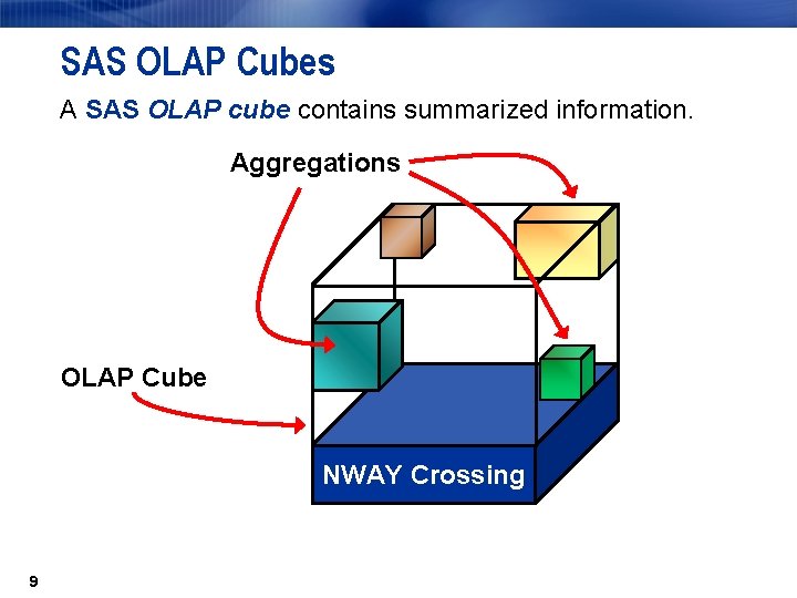SAS OLAP Cubes A SAS OLAP cube contains summarized information. Aggregations OLAP Cube NWAY