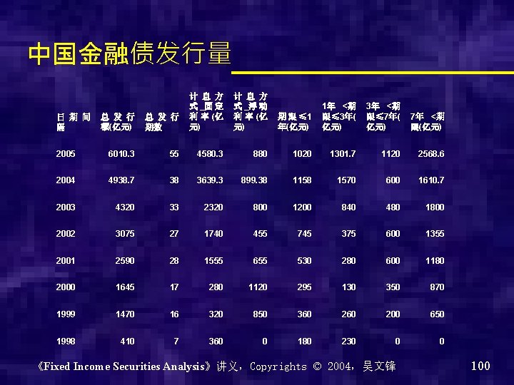 中国金融债发行量 总 发 行 额(亿元) 总 发 行 期数 计 息 方 式 _固