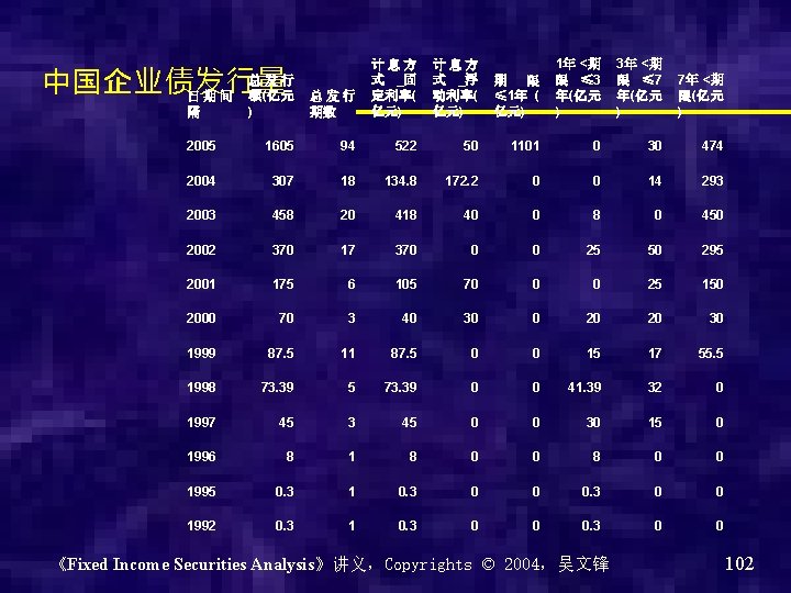 总发行 中国企业债发行量 日 期 间 额(亿元 隔 ) 总发行 期数 计息方 式 _固 定利率(