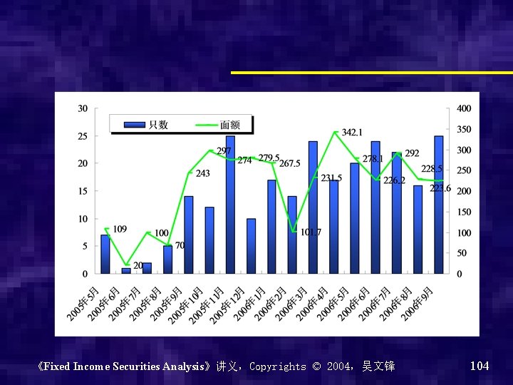 《Fixed Income Securities Analysis》讲义，Copyrights © 2004，吴文锋 104 