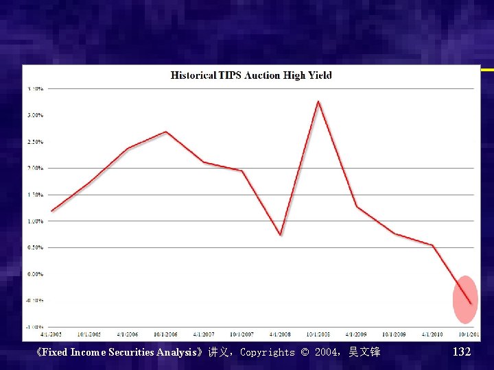 《Fixed Income Securities Analysis》讲义，Copyrights © 2004，吴文锋 132 