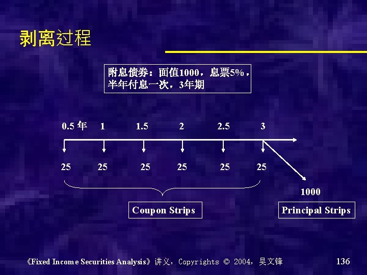 剥离过程 附息债券：面值 1000，息票 5%， 半年付息一次，3年期 0. 5 年 1 1. 5 2 2. 5