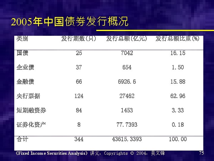 2005年中国债券发行概况 类别 发行期数(只) 发行总额(亿元) 发行总额比重(%) 国债 25 7042 16. 15 企业债 37 654 1.