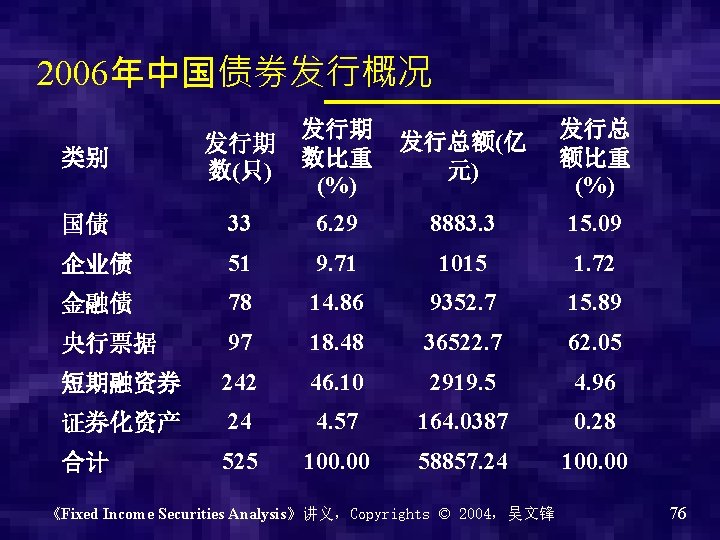 2006年中国债券发行概况 类别 发行期 数(只) 发行期 数比重 (%) 发行总额(亿 元) 发行总 额比重 (%) 国债 33