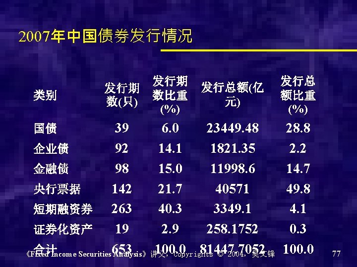 2007年中国债券发行情况 类别 发行期 数(只) 发行期 数比重 (%) 发行总额(亿 元) 39 6. 0 23449. 48