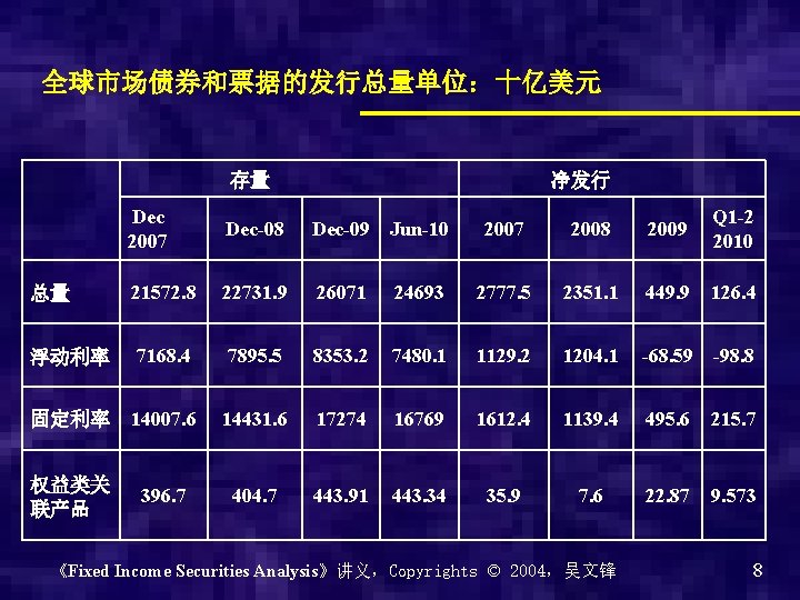 全球市场债券和票据的发行总量单位：十亿美元 存量 　 　 Dec 2007 Dec-08 Dec-09 Jun-10 总量 21572. 8 22731. 9