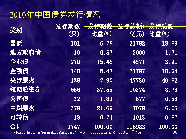 2010年中国债券发行情况 国债 地方政府债 发行期数 (只) 101 10 企业债 金融债 央行票据 短期融资券 公司债 中期票据 可转债