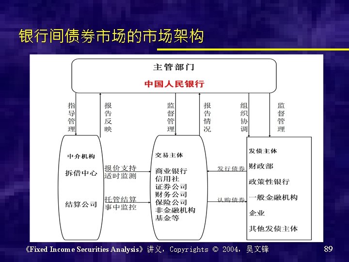 银行间债券市场的市场架构 《Fixed Income Securities Analysis》讲义，Copyrights © 2004，吴文锋 89 