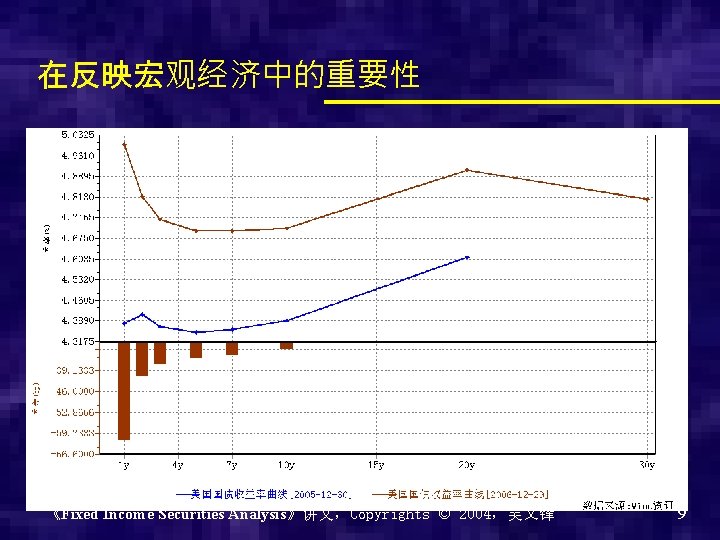 在反映宏观经济中的重要性 《Fixed Income Securities Analysis》讲义，Copyrights © 2004，吴文锋 9 