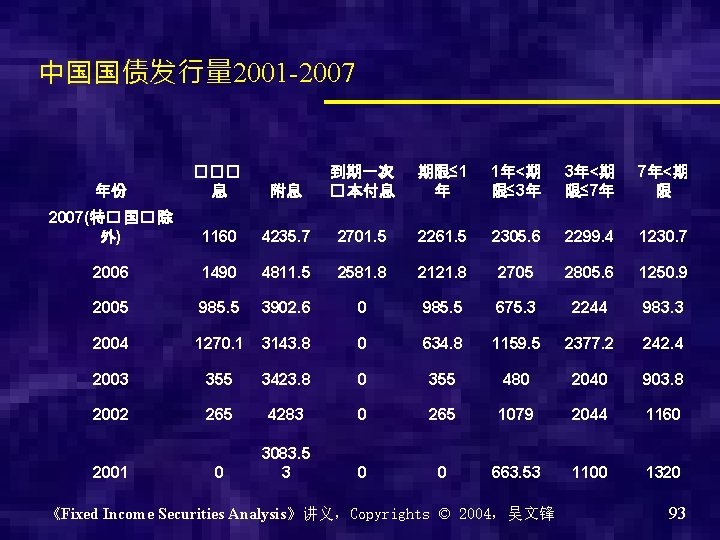 中国国债发行量 2001 -2007 附息 到期一次 � 本付息 期限≤ 1 年 1年<期 限≤ 3年 3年<期