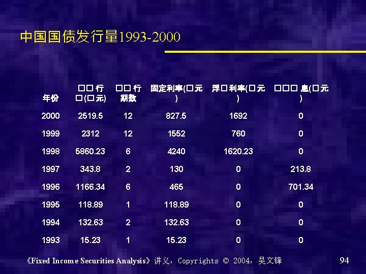 中国国债发行量 1993 -2000 年份 �� 行 � (� 元) �� 行 期数 固定利率(� 元