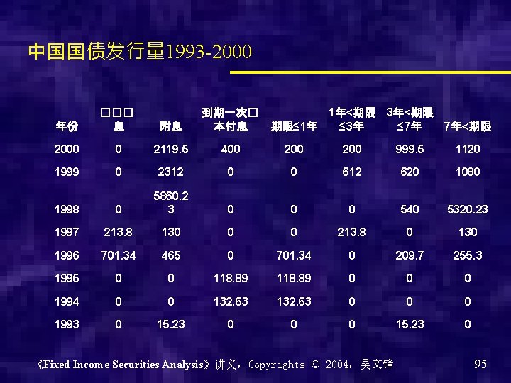 中国国债发行量 1993 -2000 1年<期限 3年<期限 ≤ 3年 ≤ 7年 期限≤ 1年 7年<期限 年份 ���