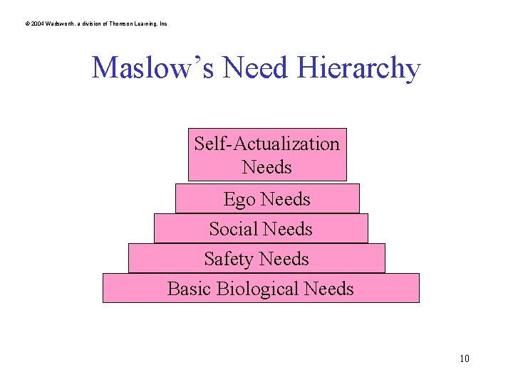 © 2004 Wadsworth, a division of Thomson Learning, Inc Maslow’s Need Hierarchy Self-Actualization Needs © 2004 Wadsworth, a division of Thomson Learning, Inc Maslow’s Need Hierarchy Self-Actualization Needs