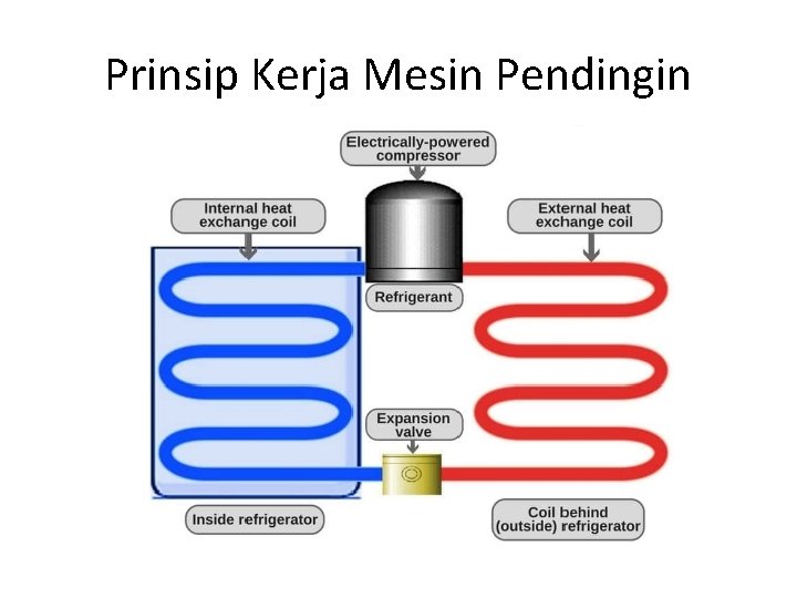 Prinsip Kerja Mesin Pendingin 