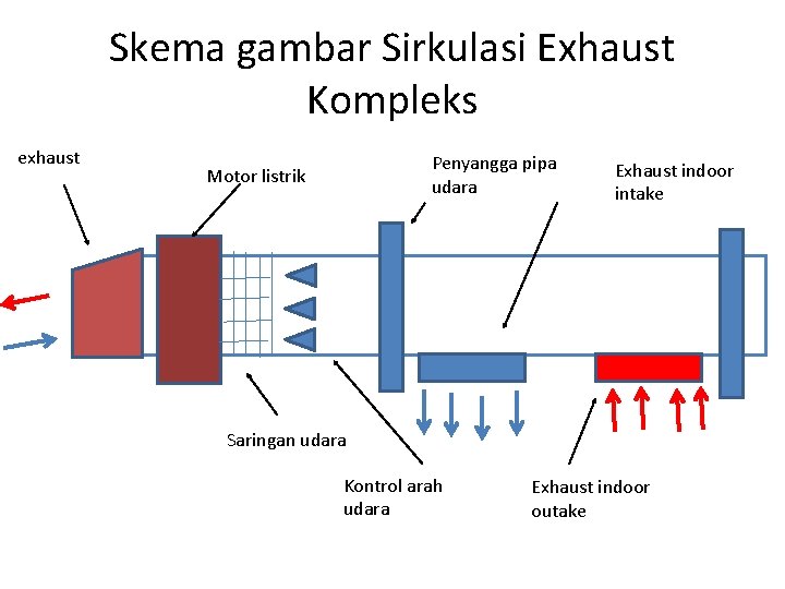 Skema gambar Sirkulasi Exhaust Kompleks exhaust Penyangga pipa udara Motor listrik Exhaust indoor intake