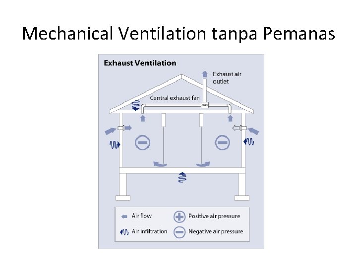 Mechanical Ventilation tanpa Pemanas 