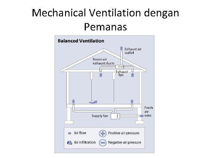 Mechanical Ventilation dengan Pemanas 