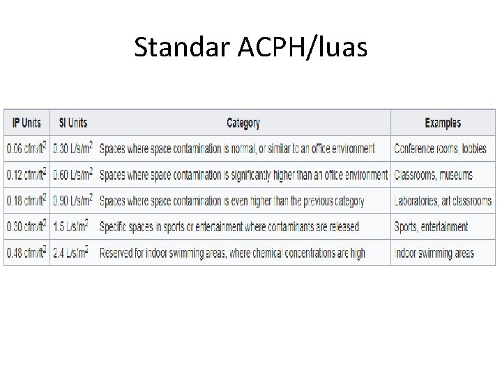 Standar ACPH/luas 