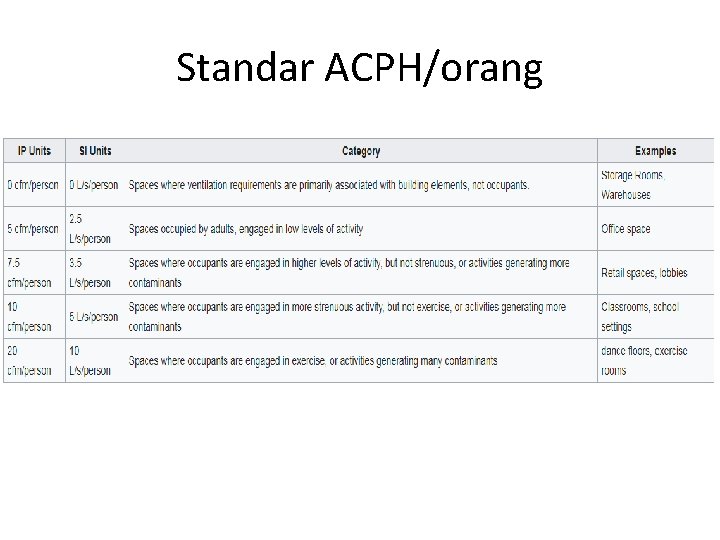 Standar ACPH/orang 