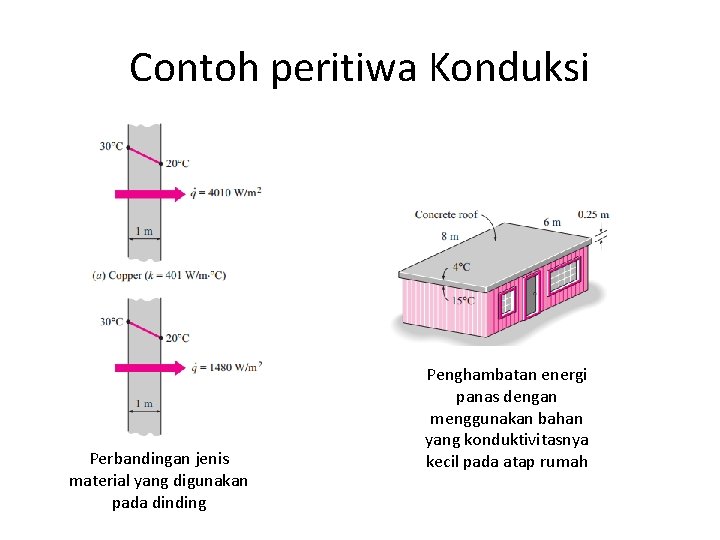 Contoh peritiwa Konduksi Perbandingan jenis material yang digunakan pada dinding Penghambatan energi panas dengan