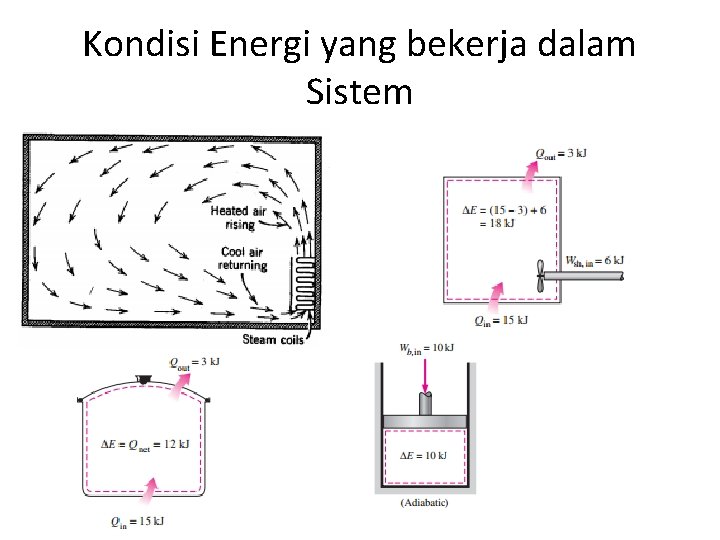 Kondisi Energi yang bekerja dalam Sistem 