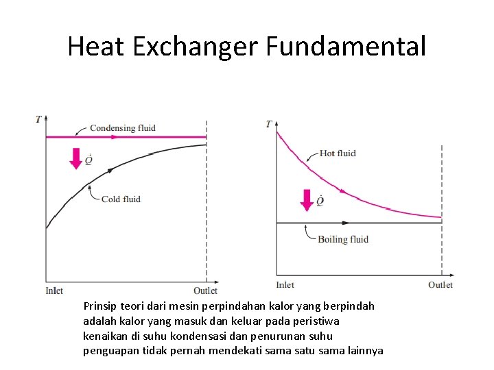 Heat Exchanger Fundamental Prinsip teori dari mesin perpindahan kalor yang berpindah adalah kalor yang