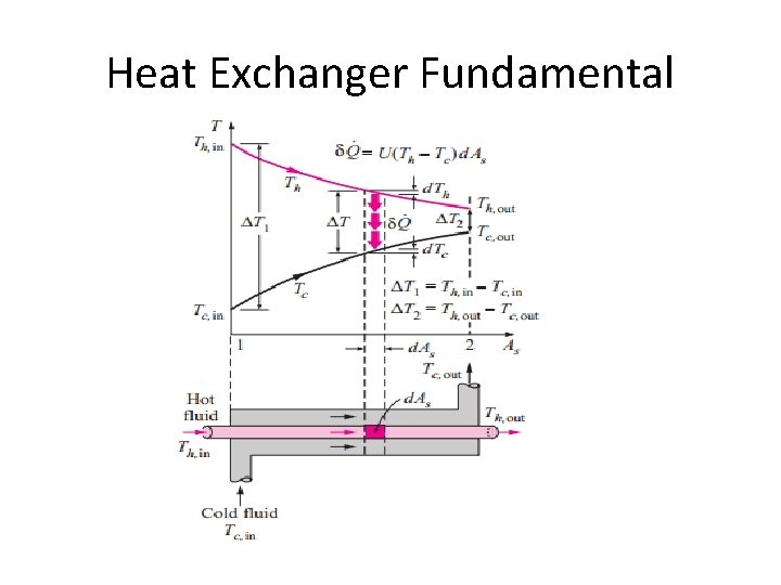 Heat Exchanger Fundamental 