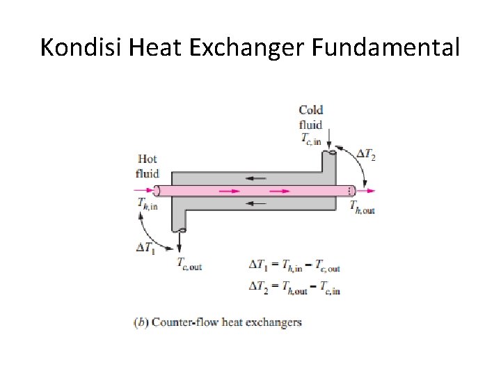 Kondisi Heat Exchanger Fundamental 