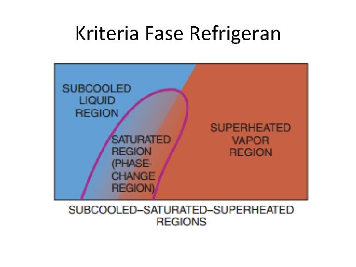 Kriteria Fase Refrigeran 