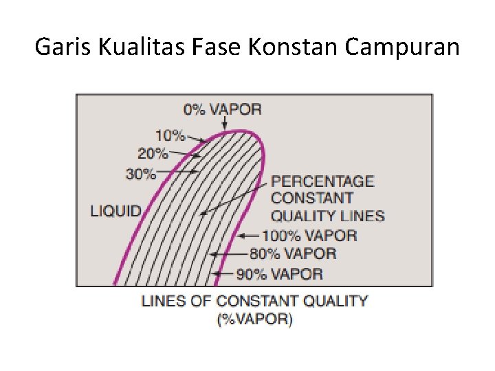 Garis Kualitas Fase Konstan Campuran 