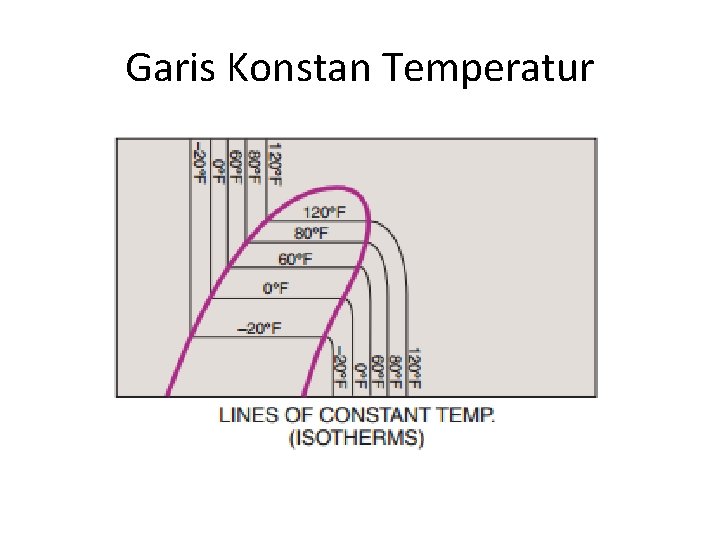 Garis Konstan Temperatur 