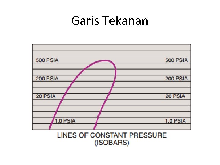 Garis Tekanan 