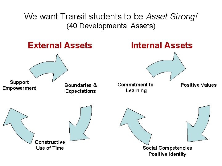 We want Transit students to be Asset Strong! (40 Developmental Assets) External Assets Support