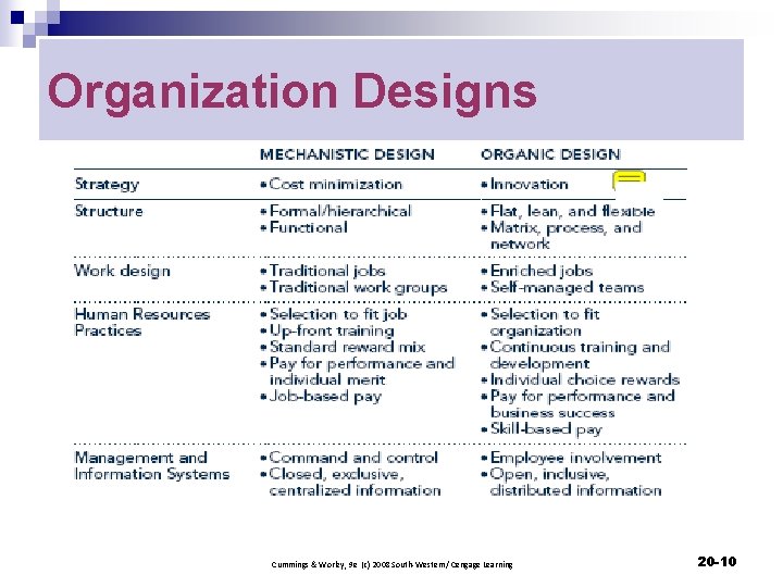 Organization Designs Cummings & Worley, 9 e (c) 2008 South-Western/ Cengage Learning 20 -10