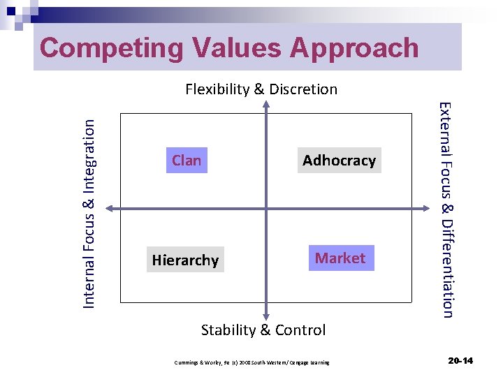 Competing Values Approach Clan Adhocracy Hierarchy Market External Focus & Differentiation Internal Focus &