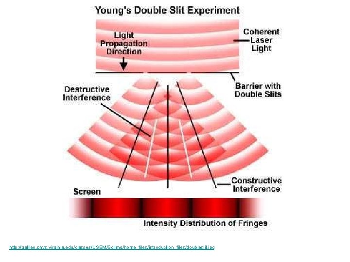 http: //galileo. phys. virginia. edu/classes/USEM/Sci. Img/home_files/introduction_files/doubleslit. jpg 