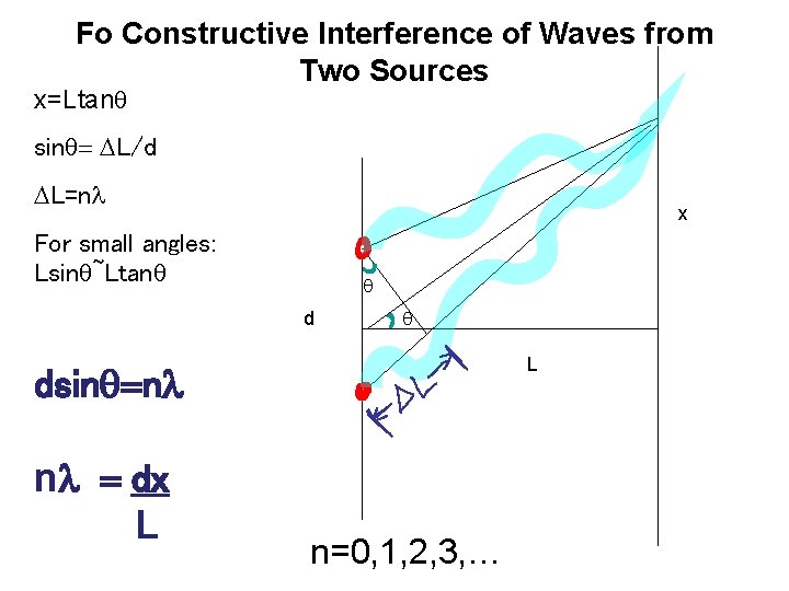 Fo Constructive Interference of Waves from Two Sources x=Ltanq sinq= DL/d DL=nl x For