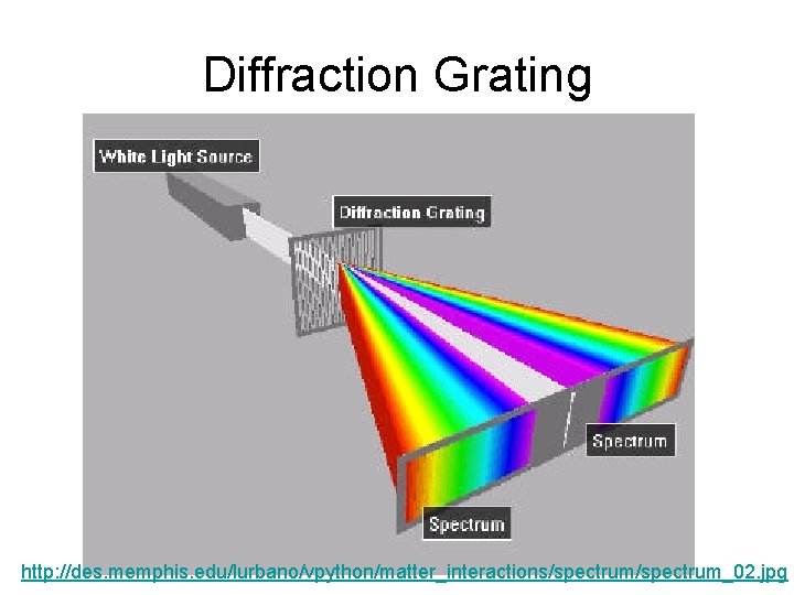 Diffraction Grating http: //des. memphis. edu/lurbano/vpython/matter_interactions/spectrum_02. jpg 