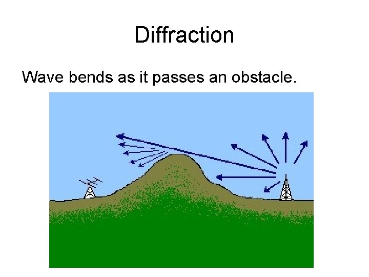 Diffraction Wave bends as it passes an obstacle. 