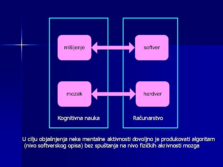 Kognitivna nauka Računarstvo U cilju objašnjenja neke mentalne aktivnosti dovoljno je produkovati algoritam (nivo