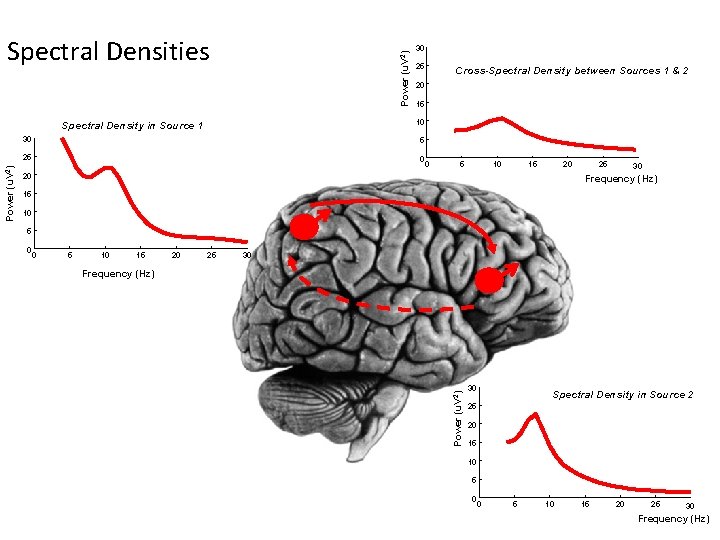 Power (u. V 2) Spectral Densities 25 Cross-Spectral Density between Sources 1 & 2 Power (u. V 2) Spectral Densities 25 Cross-Spectral Density between Sources 1 & 2