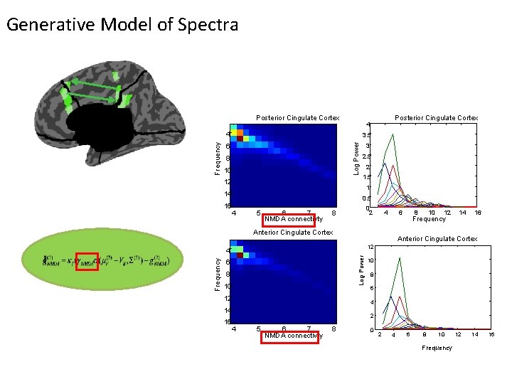 Generative Model of Spectra Posterior Cingulate Cortex 3. 5 Log Power Frequency 4 6 Generative Model of Spectra Posterior Cingulate Cortex 3. 5 Log Power Frequency 4 6