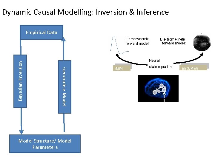 Dynamic Causal Modelling: Inversion & Inference Empirical Data Electromagnetic forward model: Neural Generative Model Dynamic Causal Modelling: Inversion & Inference Empirical Data Electromagnetic forward model: Neural Generative Model