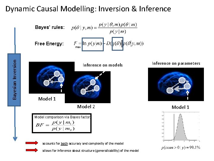 Dynamic Causal Modelling: Inversion & Inference Bayes’ rules: Bayesian Inversion Free Energy: max Inference Dynamic Causal Modelling: Inversion & Inference Bayes’ rules: Bayesian Inversion Free Energy: max Inference