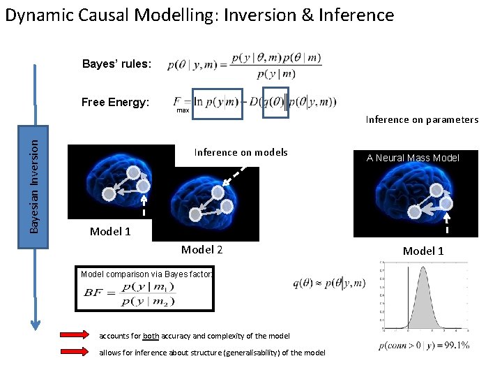 Dynamic Causal Modelling: Inversion & Inference Bayes’ rules: Bayesian Inversion Free Energy: max Inference Dynamic Causal Modelling: Inversion & Inference Bayes’ rules: Bayesian Inversion Free Energy: max Inference
