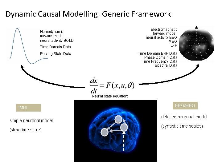 Dynamic Causal Modelling: Generic Framework Electromagnetic forward model: neural activity EEG MEG LFP Hemodynamic Dynamic Causal Modelling: Generic Framework Electromagnetic forward model: neural activity EEG MEG LFP Hemodynamic