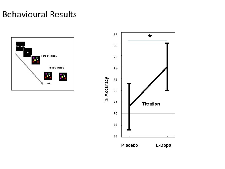 Behavioural Results * 77 76 Memory Target Image 75 Probe Image % Accuracy match Behavioural Results * 77 76 Memory Target Image 75 Probe Image % Accuracy match