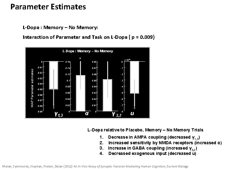 Parameter Estimates L-Dopa : Memory – No Memory: Interaction of Parameter and Task on Parameter Estimates L-Dopa : Memory – No Memory: Interaction of Parameter and Task on