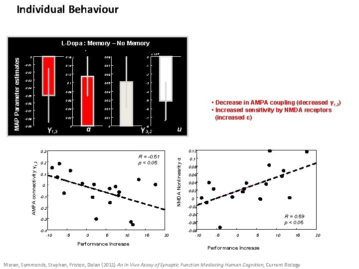 Individual Behaviour L-Dopa : Memory – No Memory 0. 16 0. 08 0 -0. Individual Behaviour L-Dopa : Memory – No Memory 0. 16 0. 08 0 -0.