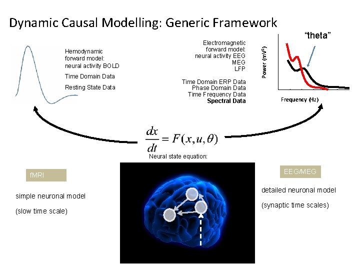 Hemodynamic forward model: neural activity BOLD Time Domain Data Resting State Data Electromagnetic forward Hemodynamic forward model: neural activity BOLD Time Domain Data Resting State Data Electromagnetic forward